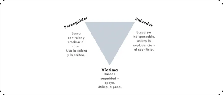 Triángulo Dramático de Karpman